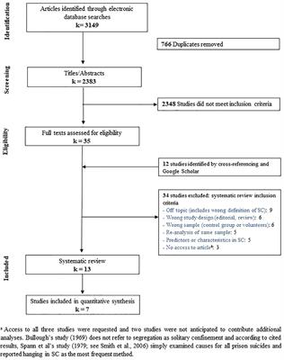 Shedding Light on “the Hole”: A Systematic Review and Meta-Analysis on Adverse Psychological Effects and Mortality Following Solitary Confinement in Correctional Settings